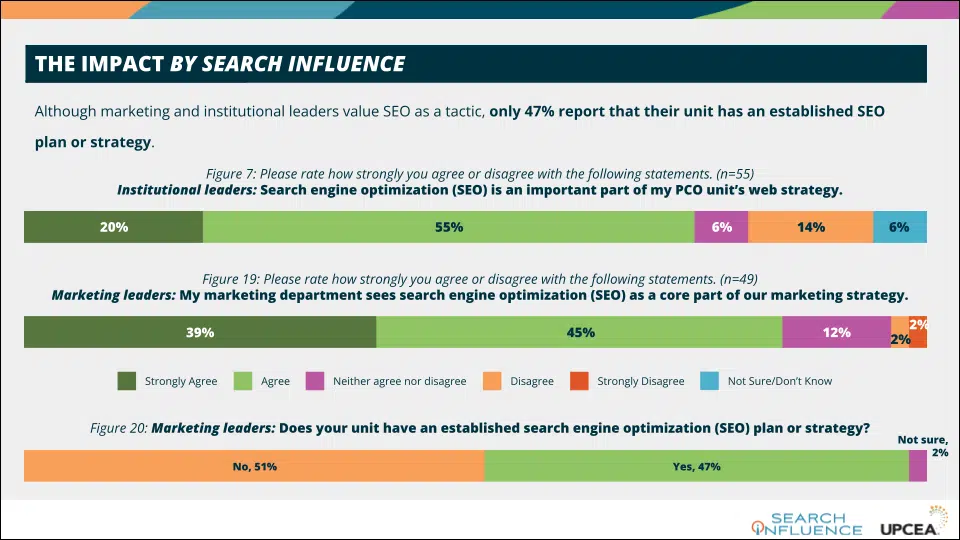 Search Influence's higher education marketing graphic for a blog titled: 'How Higher Education Is Failing at SEO'